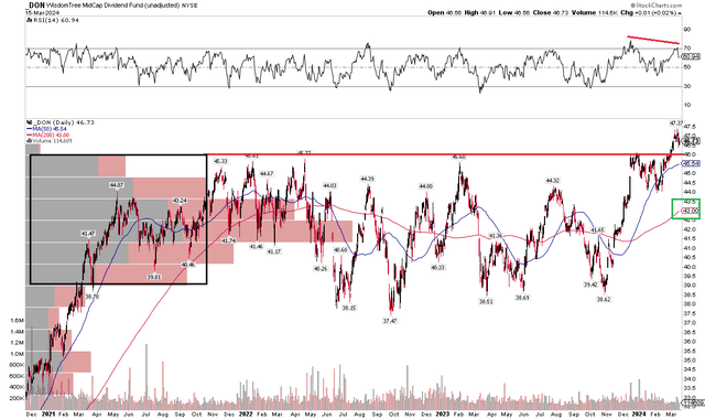 DON: Upside Breakout, Some Bearish RSI Divergence To Monitor