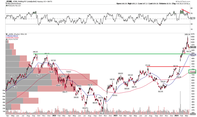 ASML: ADR Shares Slip Toward Key Support, Bearish RSI Momentum Divergence