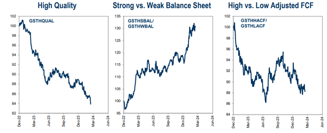 High FCF Factor Drifts Down Since Q3 2023