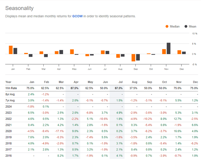 CGOW: Bullish April Trends