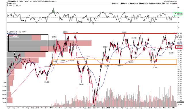 GCOW: Key Resistance at $35