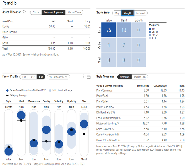 GCOW: Portfolio & Factor Profiles