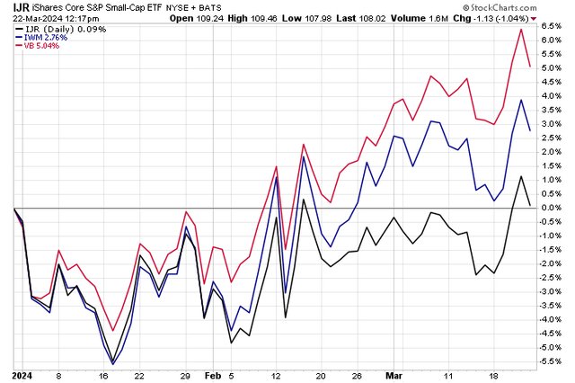 IJR Underperforming Its Small-Cap ETF Peers In 2024