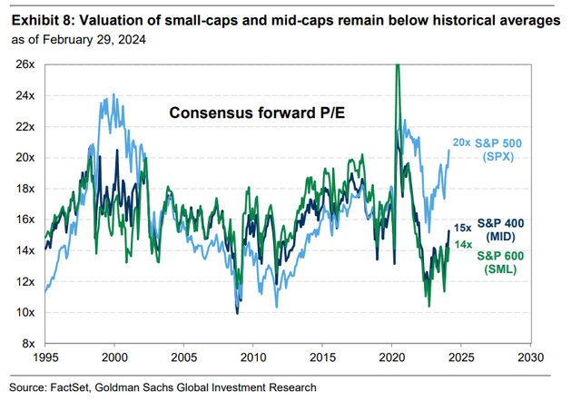 US Equity Valuations By Market Cap Size