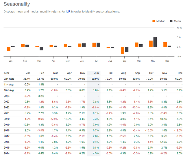 IJR: Bullish Q2 Seasonality Ahead