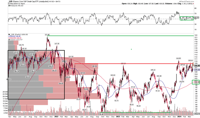 IJR: Still Waiting on the Breakout, Neutral RSI Trends