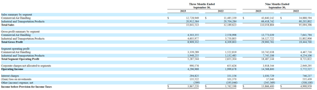 Crawford United revenues and operating profit by segment