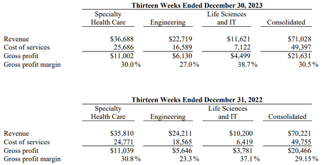 RCM Technologies revenue and gross profit by segment