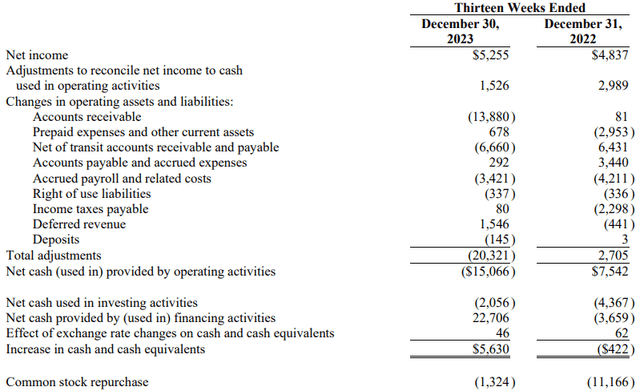 RCM Technologies Q4 FY23 cash flow