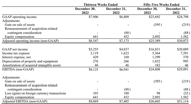 RCM Technologies Q4 FY23 EBITDA