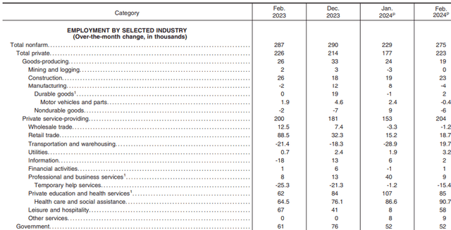 US employment by industry