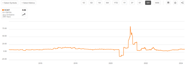 RCM Technologies EV/EBITDA