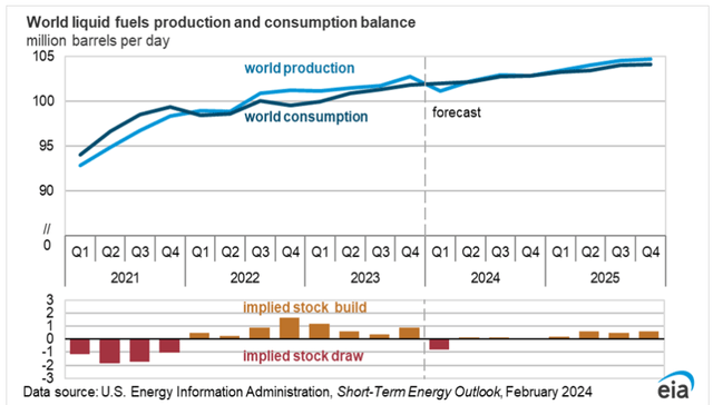 Expected price of Brent WTI crude oil in 2024, supply & demand