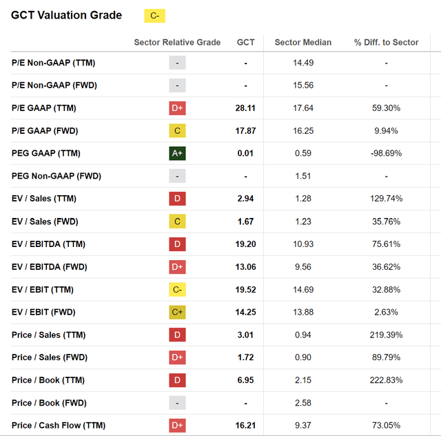 GCT stock BAD BEAT Investing