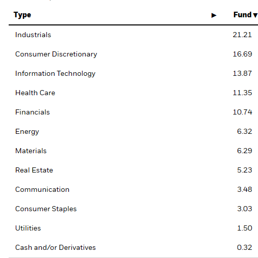 Sectors