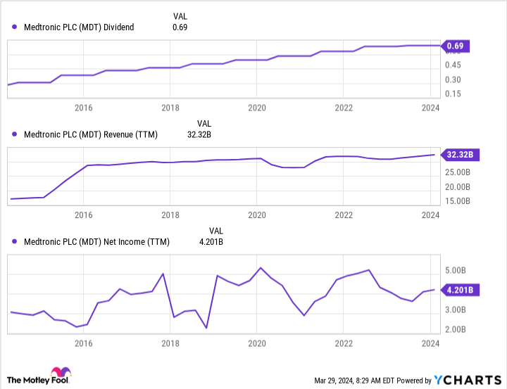 MDT Dividend Chart