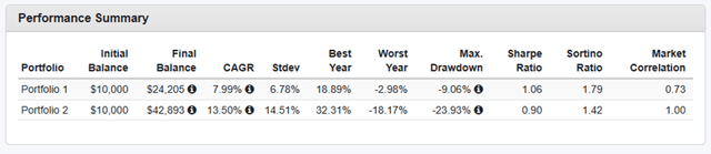 60-40 BTAL SPY Portfolio Metrics