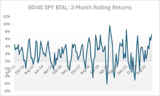 60/40 SPY BTAL: 3-Month Rolling Returns