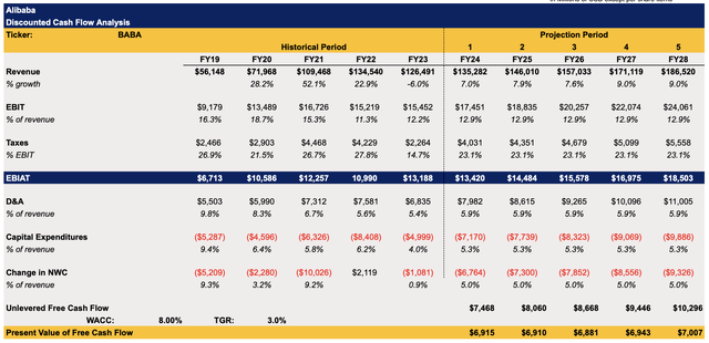 Alibaba's DCF Model