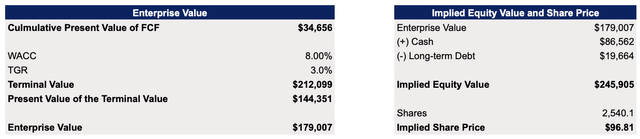 Alibaba's DCF Model