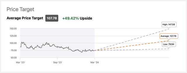 Consensus Price Target