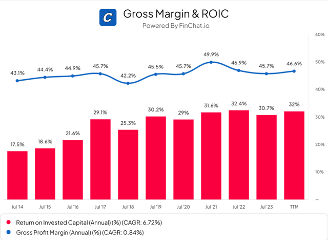 Copart Gross Margin and ROIC