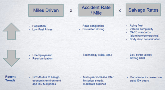 Copart-key demand drivers