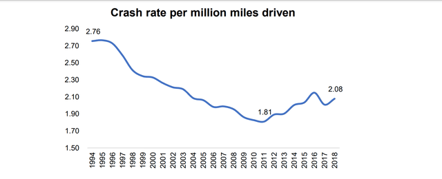 Crash rates