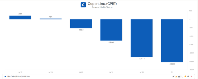 Copart-Net Debt position