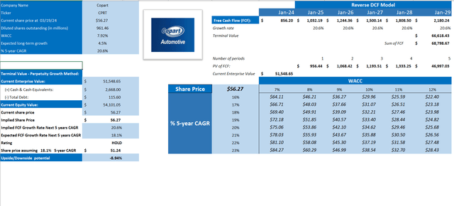 Copart - Reverse DCF