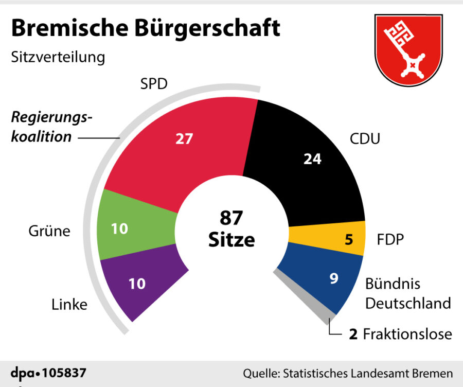 Die Sitzverteilung mit Koalition in der Bremischen Bürgerschaft seit der Wahl im vergangenen Jahr Foto: picture alliance/dpa/dpa Grafik | dpa-infografik GmbHa