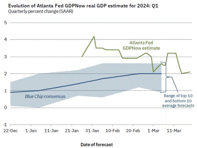 Estimate of GDP is 2.1% so far for Q1 2024.