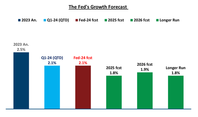 GDP growth forecasts from the Fed