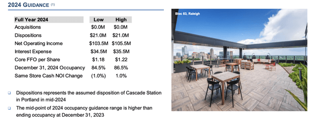 City Office REIT Fiscal 2023 Fourth Quarter 2024 FFO Guidance