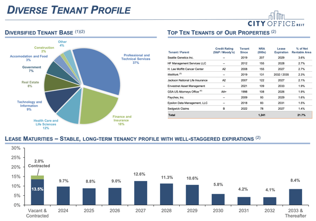 City Office REIT Fiscal 2023 Fourth Quarter Lease Expirations