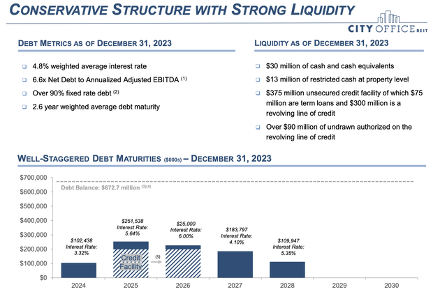 City Office REIT Fiscal 2023 Fourth Quarter Debt Maturities