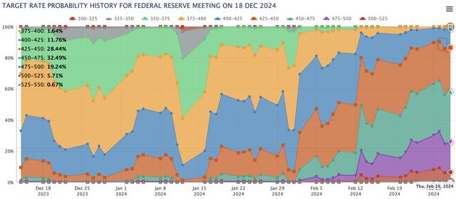 FOMC rate move probability