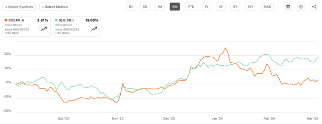 City Office REIT preferreds performance