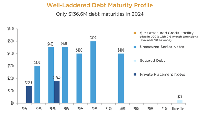 EPR Properties Fiscal 2023 Fourth Quarter Debt Maturities