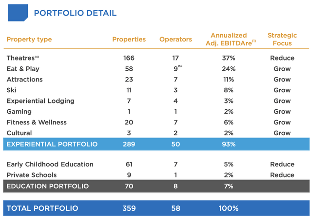 EPR Properties Fiscal 2023 Fourth Quarter Property Portfolio