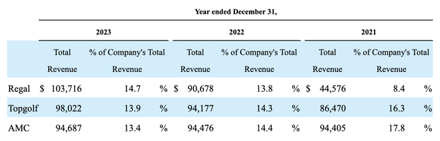 EPR Properties Fiscal 2023 concentration of risk