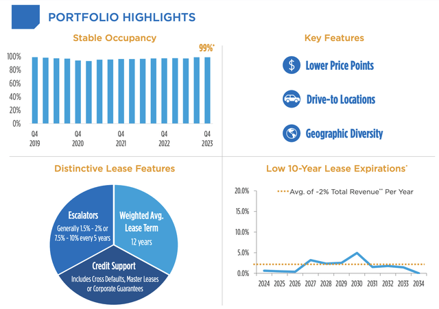 EPR Properties Fiscal 2023 Fourth Quarter portfolio highlights