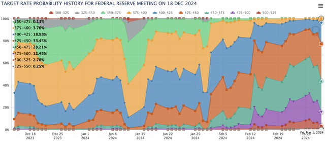 FOMC rate move probability