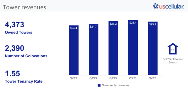 USM - TDS Fiscal 2023 Fourth Quarter Towers