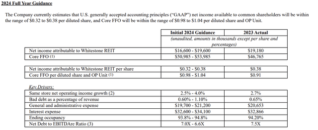 Whitestone REIT Fiscal 2024 Guidance