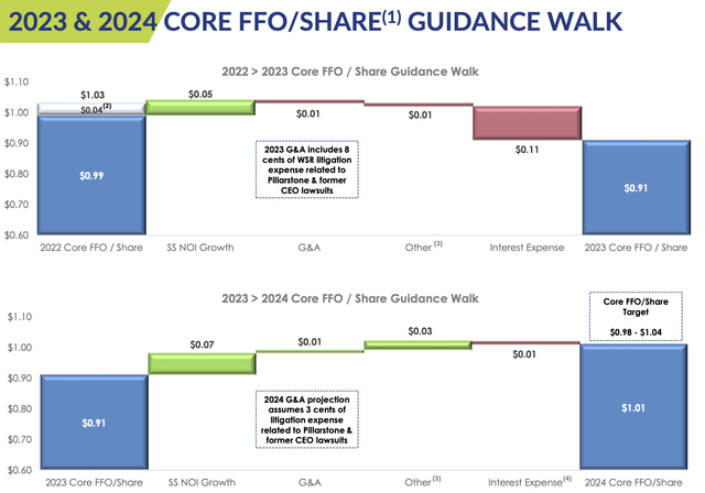 Whitestone REIT FFO Guidance Walk