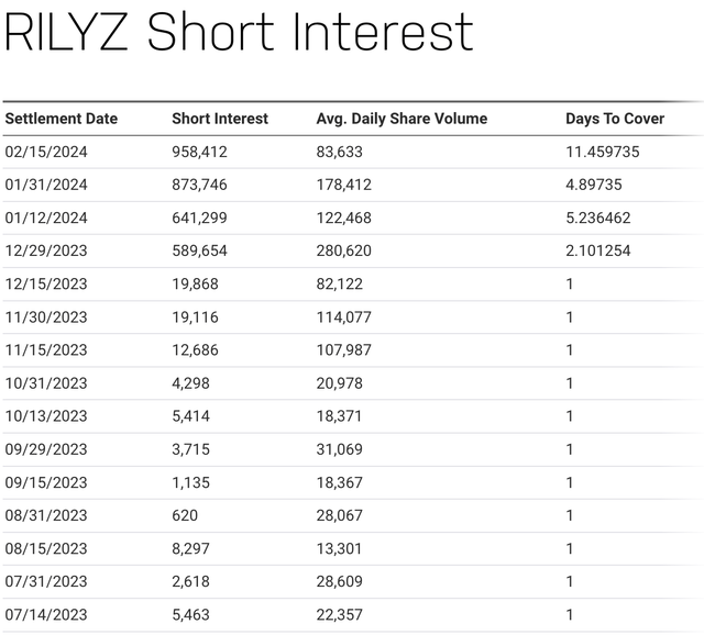 RILYZ Short Interest