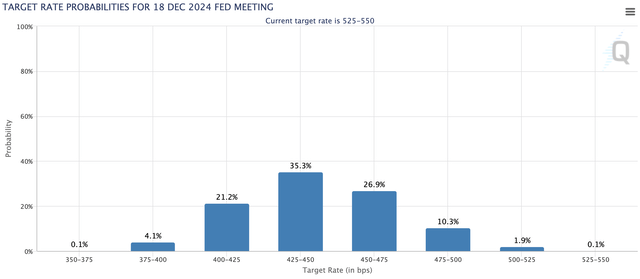 FOMC rate move probability