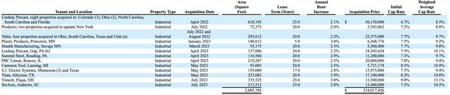 Modiv Industrial Fiscal 2023 Fourth Quarter Acquisitions