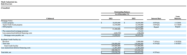 Modiv Industrial Fiscal 2023 Fourth Quarter Debt